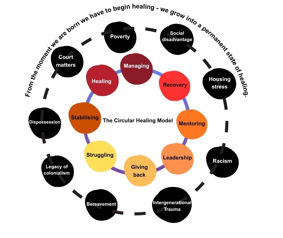 Men's Circular Healing Model